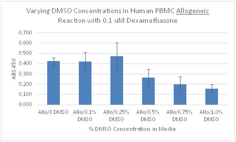 Chart of T cell DMSO allogenic reaction to dexamethasone