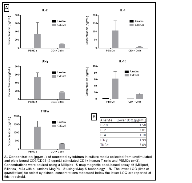 Chart of Multiplex Cytokine Analysis